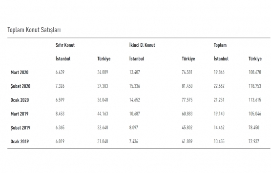 İstanbul da konut fiyatları arttı! 63 bin 759 konut satıldı! 