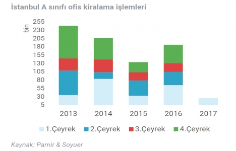 İstanbul da A sınıfı ofis arzı 3,33 milyon metrekareye ulaştı!