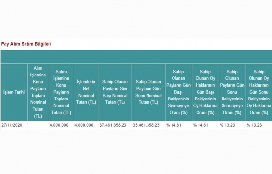 Peker GYO nun 4 milyon TL lik pay işlemleri tamamlandı!