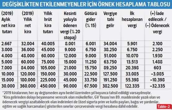 Yeni vergi paketinin iş yeri kira gelirlerine etkisi!