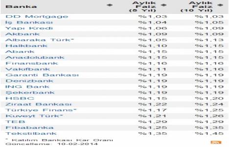 Konut kredisi faiz oranları arttı mı? Yüzde 1,03 ten başlayan oranlarla!