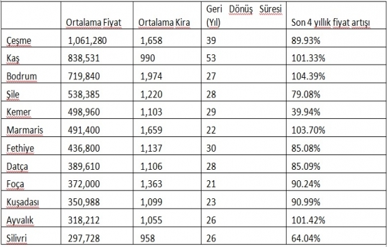Yazlık fiyatları büyük şehirlerdeki konut fiyatlarını geçti!