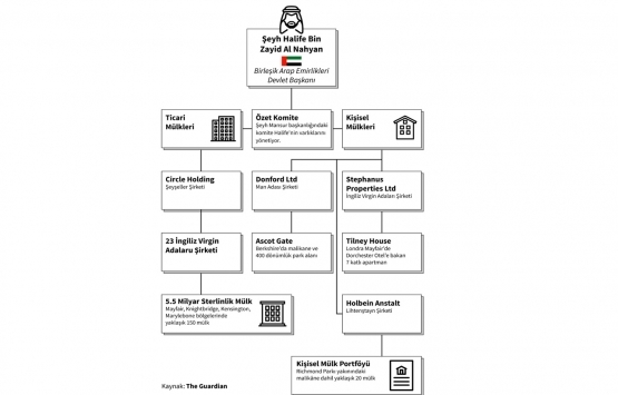 İşte BAE şeyhinin Londra’daki 5.5 milyar sterlinlik gizli emlak imparatorluğu!