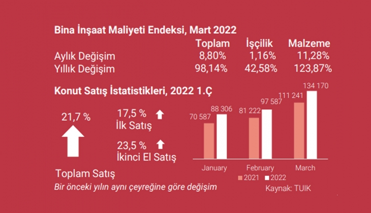 İstanbul da A sınıfı ofis arzı 5.27 milyon metrekare!
