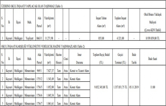 Kayseri de 36.2 milyon TL ye 4 okul inşaatı ihalesi!