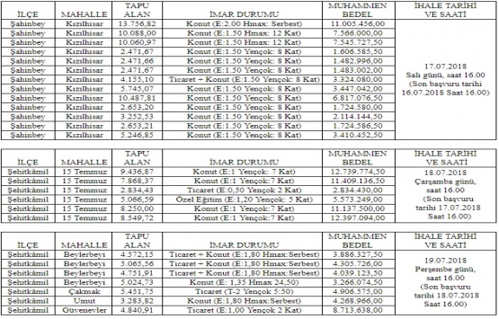 Gaziantep te 142.7 milyon TL ye satılık 26 gayrimenkul!
