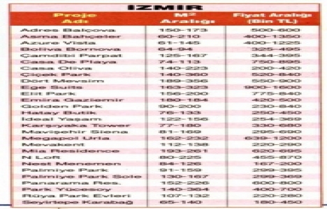 İstanbul, Ankara ve İzmir de hemen teslim daire fiyatları!