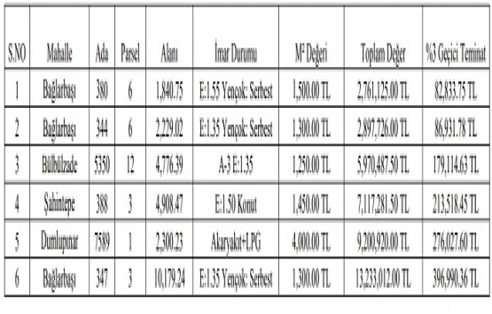 Şahinbey Belediyesi nden 41.1 milyon TL ye satılık 6 gayrimenkul!