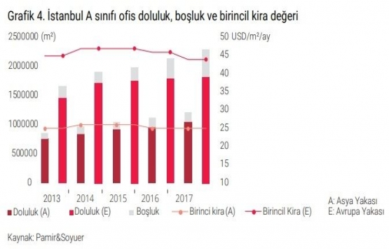 İstanbul ofis bölgelerindeki boşluk oranı yüzde 18,45!