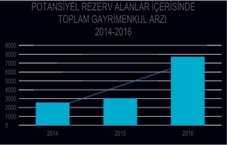 Gayrimenkul arzı son 2 yılda 3 kat arttı!