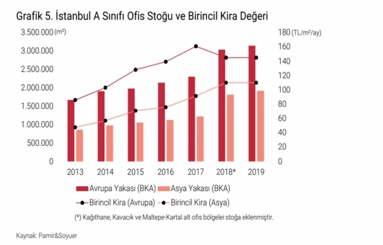 İstanbul da A sınıfı ofis arzı 5.06 milyon metrekareye ulaştı!