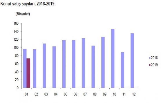 2019 Ocak ta 72 bin 937 konut satıldı!