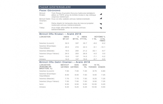 Ofis kiralarında Levent yine zirvede!