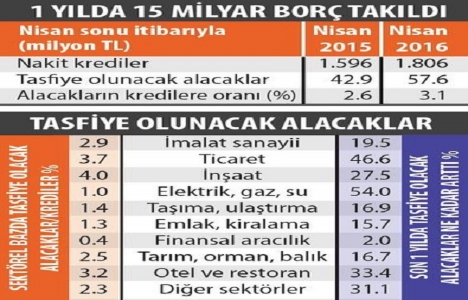 Tasfiye olunacak kredisi en yüksek sektör inşaat!