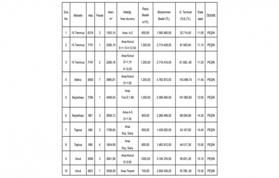 Gaziantep te 27.9 milyon TL ye satılık 10 gayrimenkul!