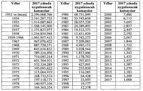 Müteahhitlik karnelerinin 2017 yılı değerlendirme kat sayıları belli oldu!