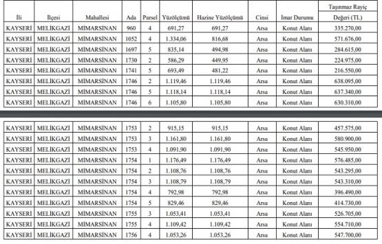 Kayseri Kocasinan da 9.1 milyon TL ye arsa karşılığı inşaat ihalesi!