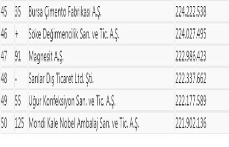 İSO, Türkiye nin İkinci 500 Büyük Sanayi Kuruluşu nu açıkladı!