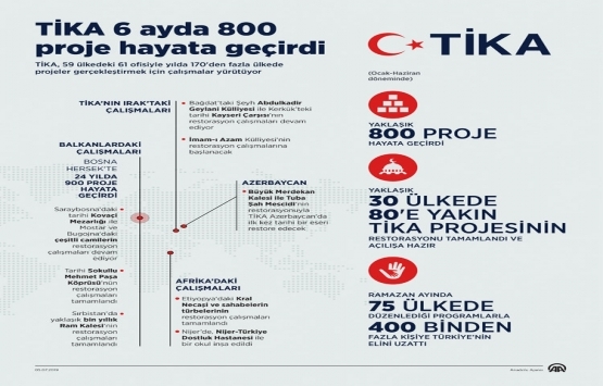 TİKA 6 ayda 800 proje hayata geçirdi!