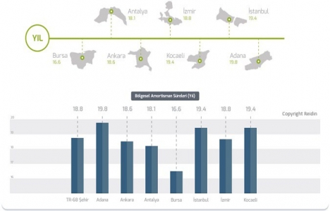 REIDIN Türkiye Konut Piyasası Genel Bakış Şubat 2017 Raporu!