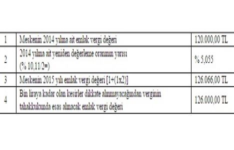 Emlak vergisi kanunu yeniden değerleme oranları 2015 açıklandı!