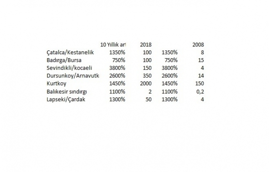 Arazi yatırımının karlılığı!