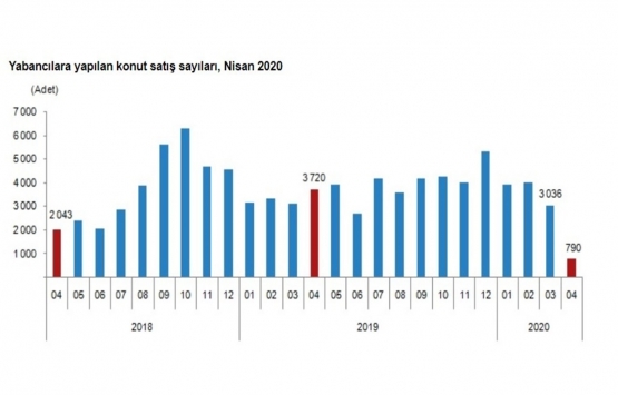 2020 Nisan da 42 bin 783 konut satıldı!