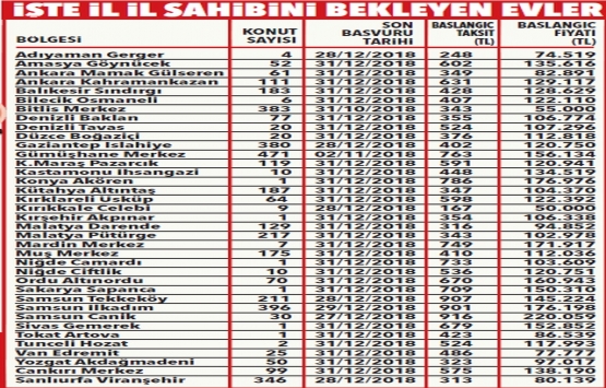 TOKİ den emekliye 50 bin TL ye konut fırsatı!