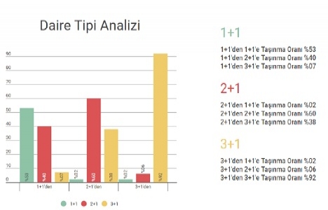 İstanbul da en fazla taşınma hareketliliği Maltepe de gerçekleşti!