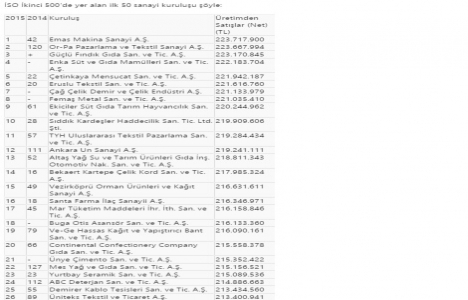 İSO, Türkiye nin İkinci 500 Büyük Sanayi Kuruluşu nu açıkladı!