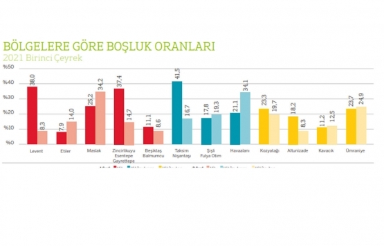 İstanbul da en yüksek ofis kirası hangi ilçede?