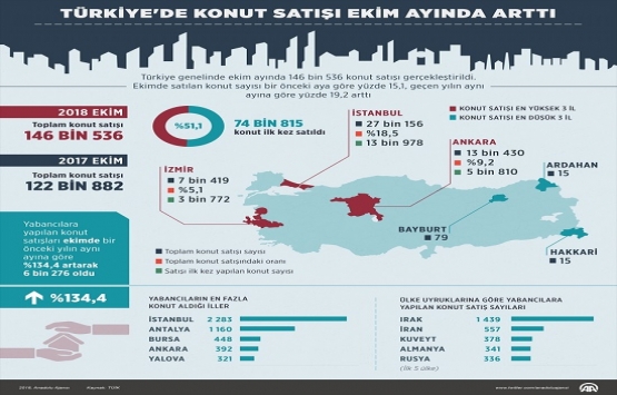 2018 Ekim de 146 bin 536 konut satıldı!