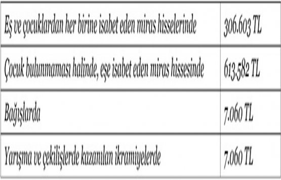 2020 yılı beyan sınırları, indirim ve istisna tutarları!