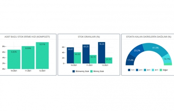 Markalı konutların yüzde 7.44 lük kısmı yabancılara satıldı!