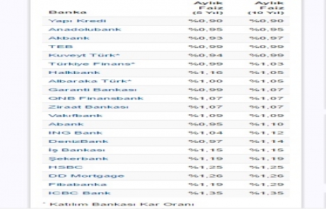 Bankaların konut kredi faiz oranları son durum Ocak 2017!