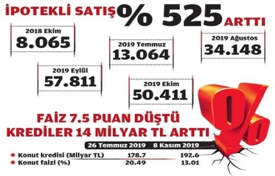 Günde ortalama 1.547 konut satıldı!