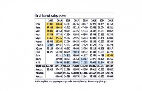 Konutta ikinci el satış yoktur devir vardır!