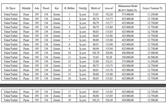 Tokat ta satılık 59 iş yeri!