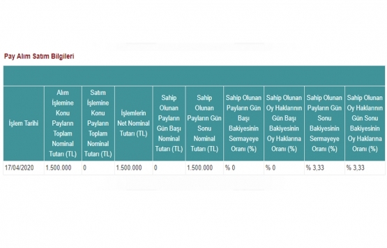 Avrasya GYO nun Avrasya Petrol ün sermayesindeki payları yüzde 3,33 oldu!