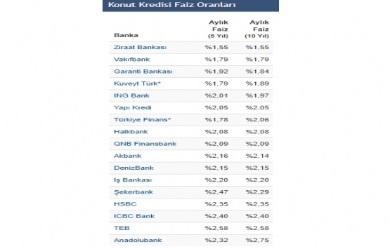 Konut kredi faiz oranları yüzde 1.55 e çıktı!