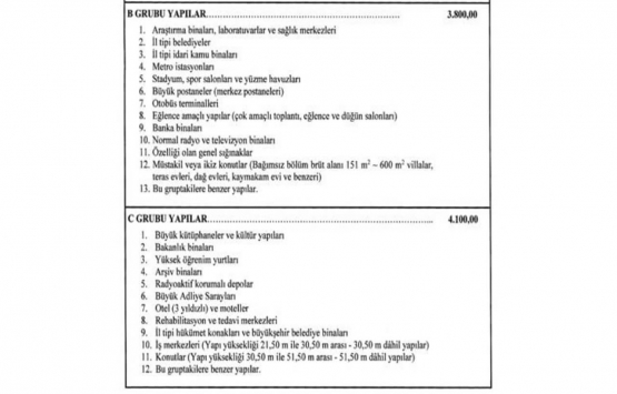 2022 Yılı Yapı Yaklaşık Birim Maliyetleri Hakkında Tebliğ!