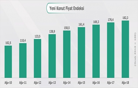 Yeni Konut Fiyat Endeksi Ağustos ta yüzde 0,39 arttı!