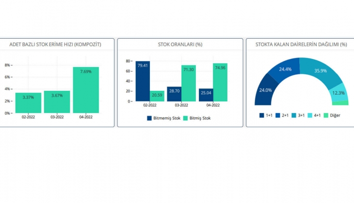 Yabancılar en çok 1+1 konut alıyor! Markalı konut projelerinde en çok hangi tip konutlar satıldı?