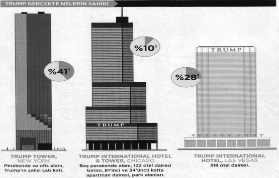 Donald Trump’ın kutuplaştırıcı politikaları servetine zarar veriyor!
