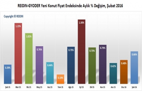 REIDIN 2. El Konutlar Fiyat Endeksleri 2016 Şubat sonuçları!