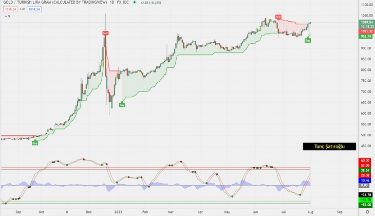 Dolarınızı, gram altınınızı alın oturun! Tunç Şatıroğlu ndan altın ve dolar almak isteyenlere tokat gibi cevap geldi
