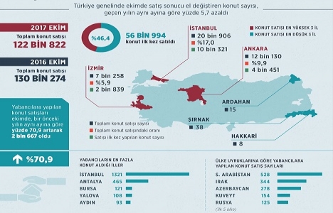 Ekim ayında 122 bin 882 konut satıldı!
