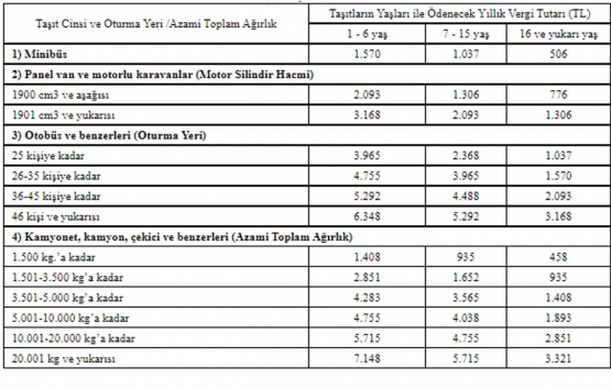 Motorlu Taşıtlar Vergisi ne yüzde 25 zam!