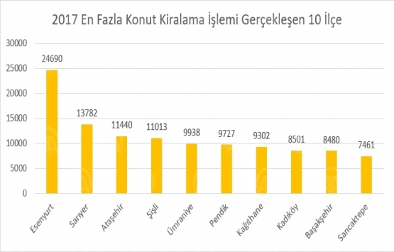 İstanbul da konut kirasına 7,8 milyar lira ödendi!
