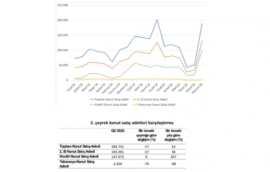Konut satışları 2020 nin 2. çeyreğinde yüzde 14 arttı!